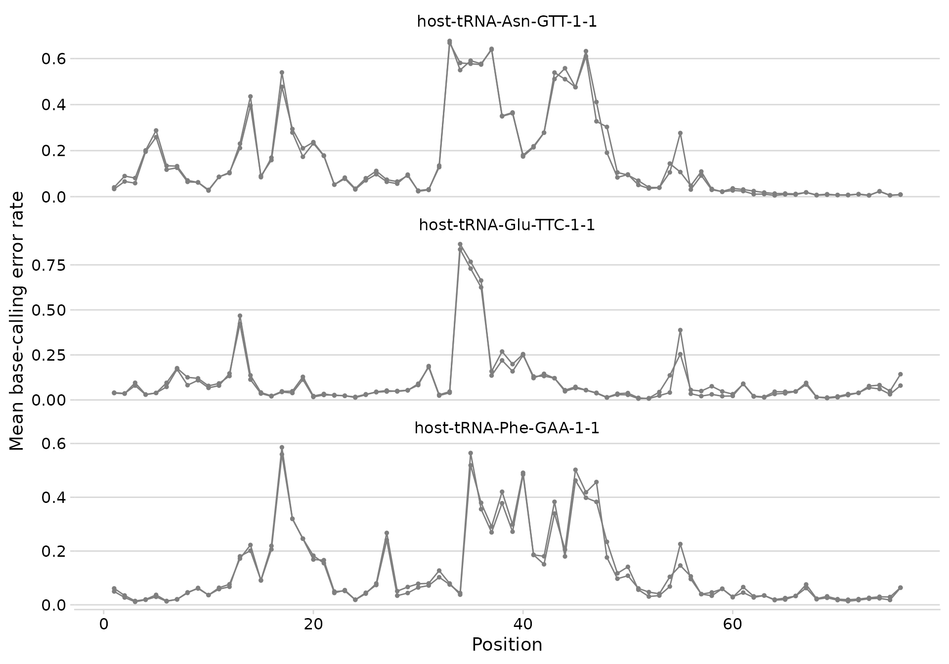Error profiles for three tRNAs.